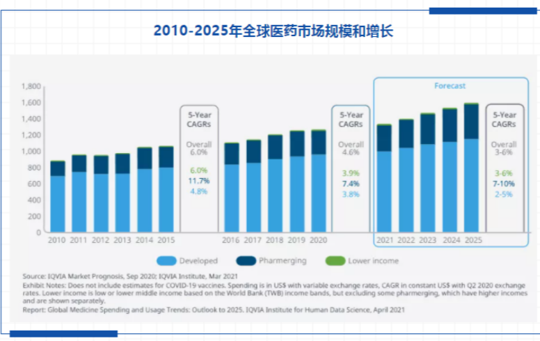 global healthcare expenditure