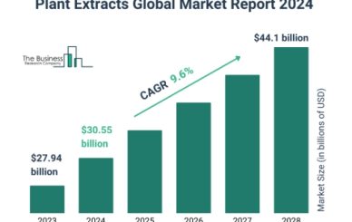 Analysis of the Current Status of the Plant Extracts Industry in China