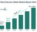 Analysis of the Current Status of the Plant Extracts Industry in China