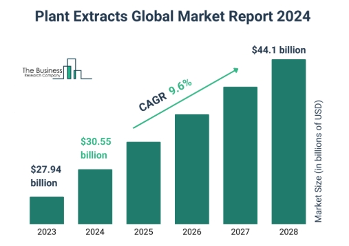 Analysis of the Current Status of the Plant Extracts Industry in China